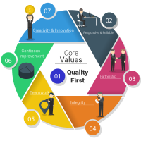 7 Values